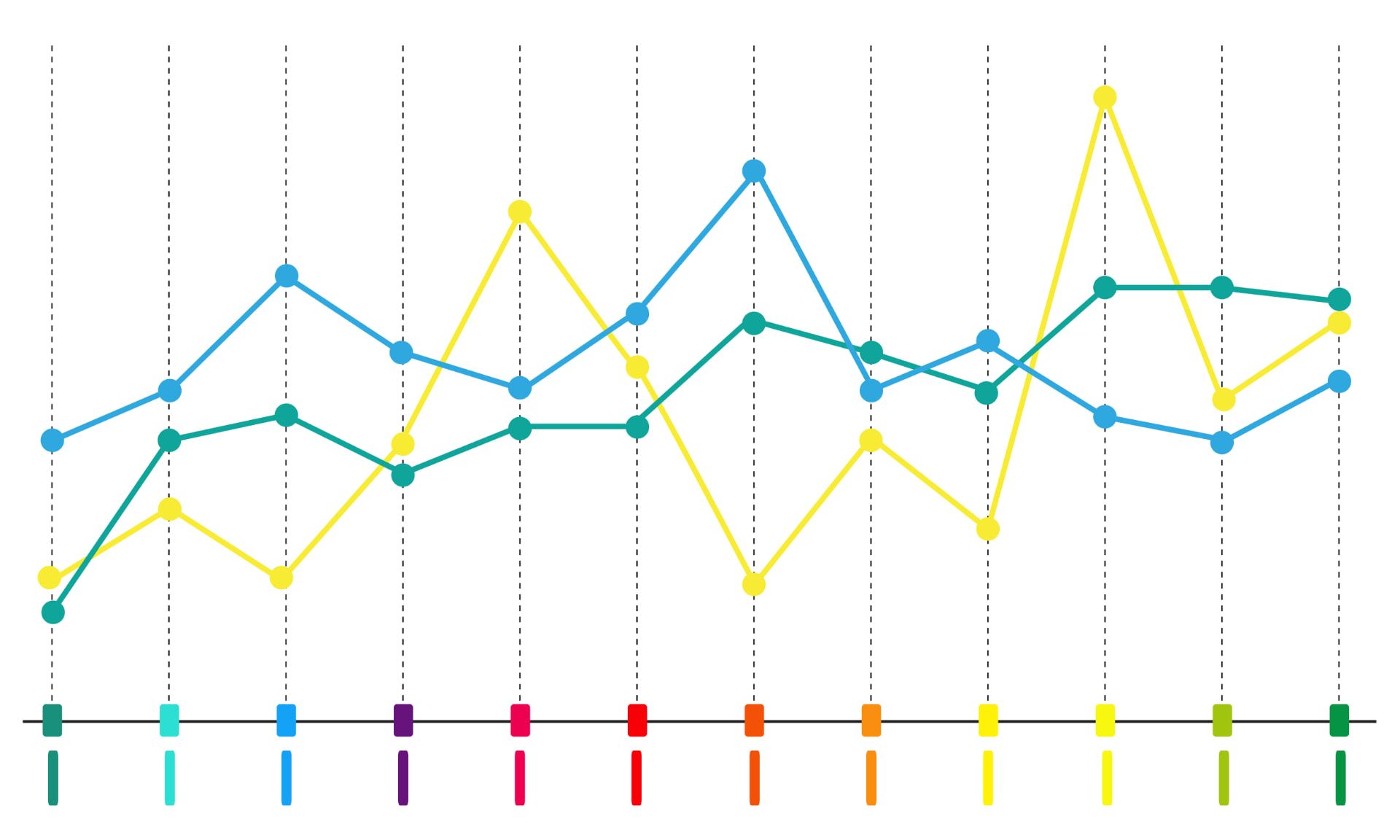 Graphique coloré représentant l'évolution de plusieurs mesures dans le temps